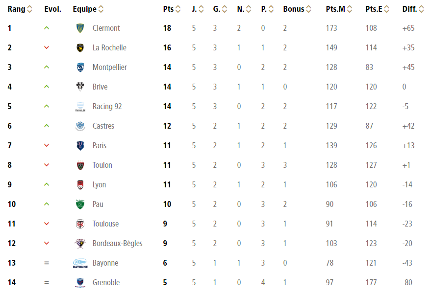 Rugby Scapulaire L'UBB 12ème du Top 14