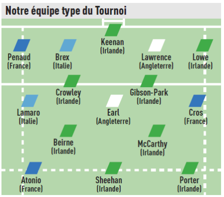 Rugby Scapulaire Damian Penaud Dans L Quipe Du Tournoi Des Nations