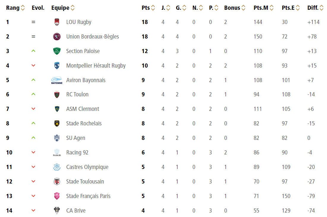 Rugby Scapulaire L'UBB reste à la seconde place du Top 14